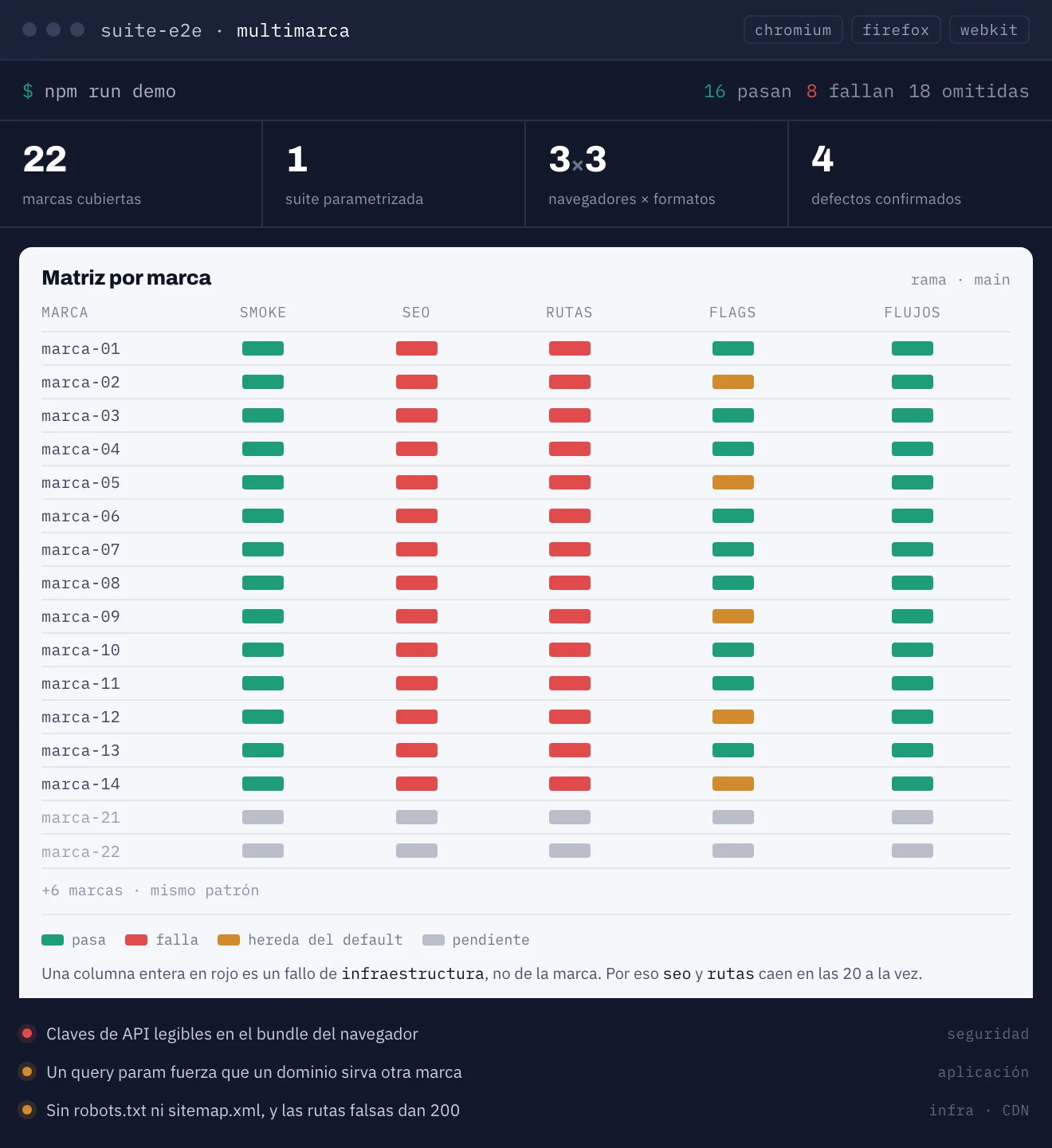 Suite E2E multimarca — cas d'estudi de QA i automatització de proves
